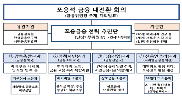 포용금융 전략 추진단 구성. 금융위원회 제공
