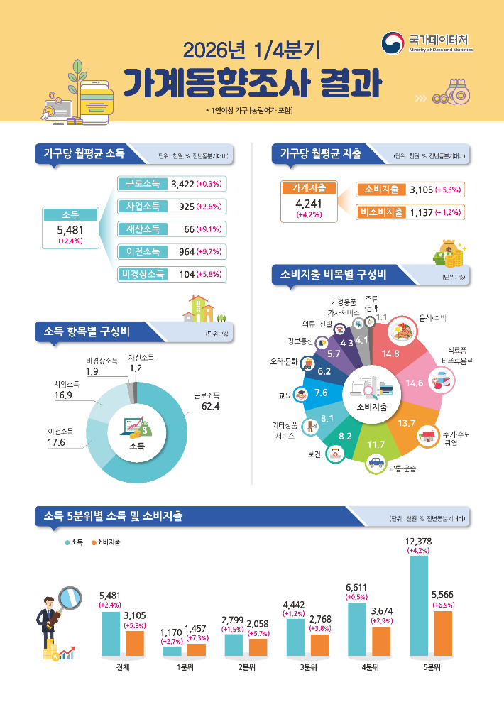 2026년 1분기 가계동향조사 결과. 국가데이터처 제공