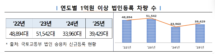 연도별 1억원 이상 법인등록 차량 수. 국세청 제공