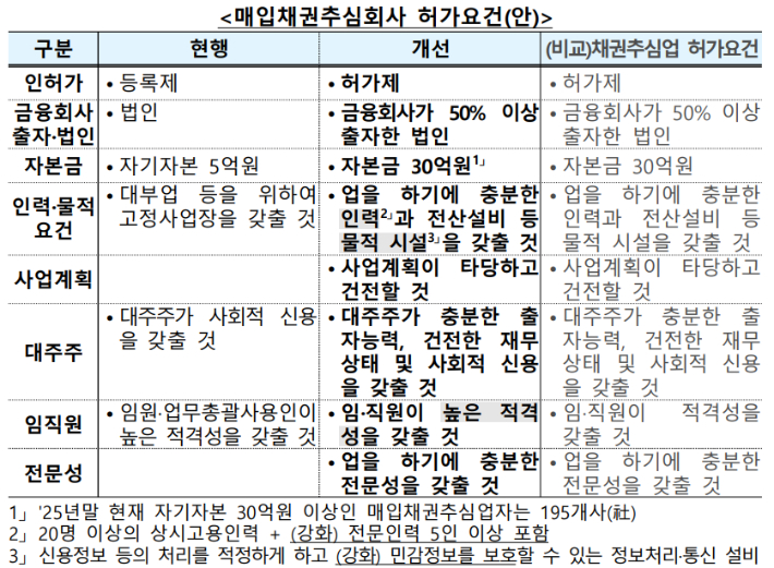 매입채권추심회사 허가요건(안). 금융위원회 제공