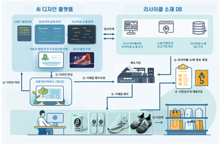 "폐자원이 AI를 만났다"…부산시, '친환경 디자인 플랫폼 구축' 시동