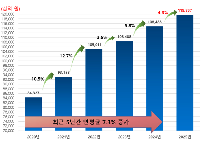 연도별 식품 등 생산실적. 식약처 제공