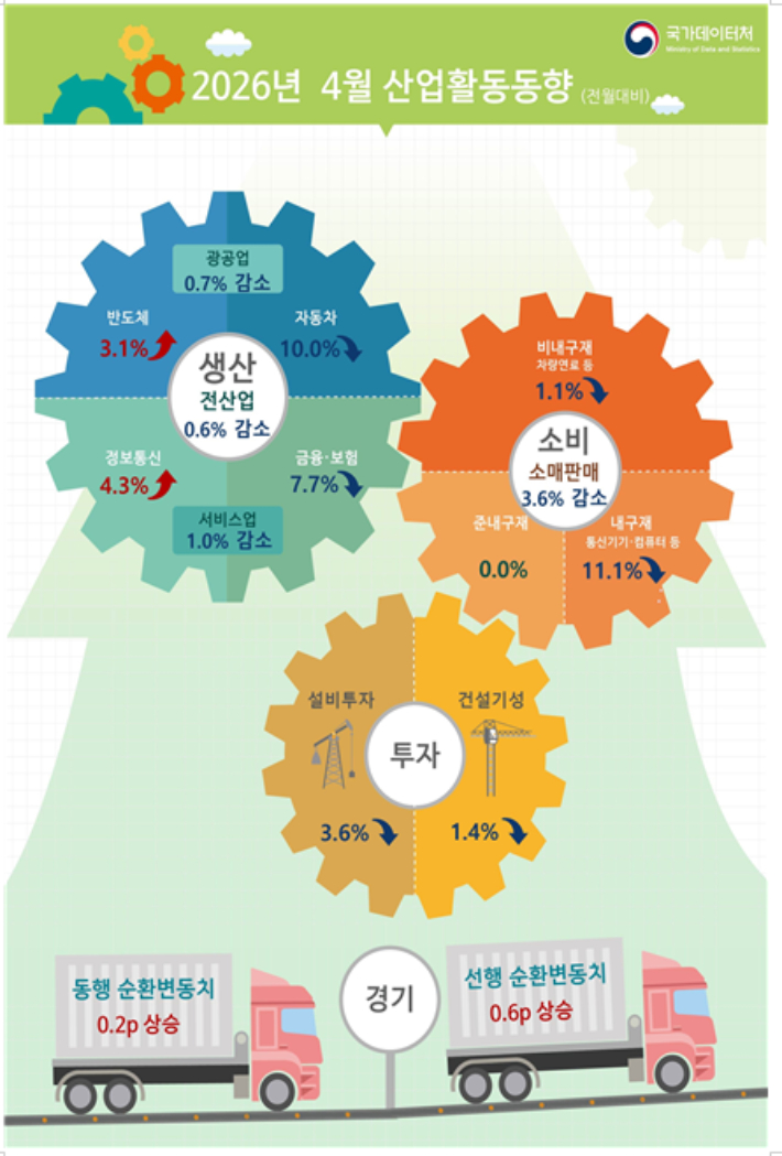 2026년 4월 산업활동동향. 국가데이터처 제공