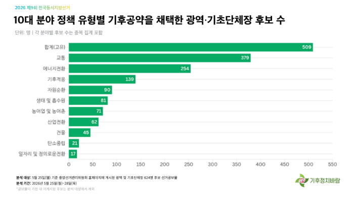 10대 분야 정책 유형별 기후공약을 채택한 광역·기초단체장 후보 수를 표시한 이미지. 기후정치바람 제공