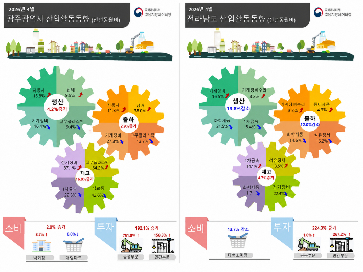 호남지방데이터청이 발표한 '2026년 4월 광주·전남 산업활동동향' 인포그래픽. 호남지방데이터청 제공