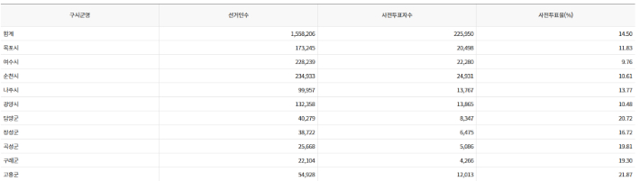 29일 오후 2시 기준 전남지역 사전 투표율. 중앙선관위 홈페이지 캡처