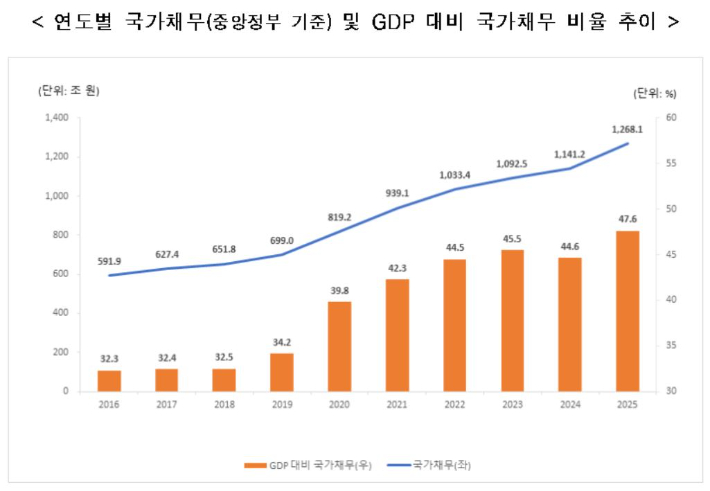 연도별 국가채무 및 GDP 대비 비율 추이. 연합뉴스