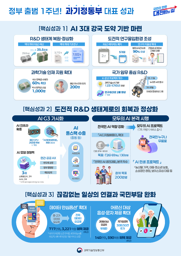 과학기술정보통신부 제공