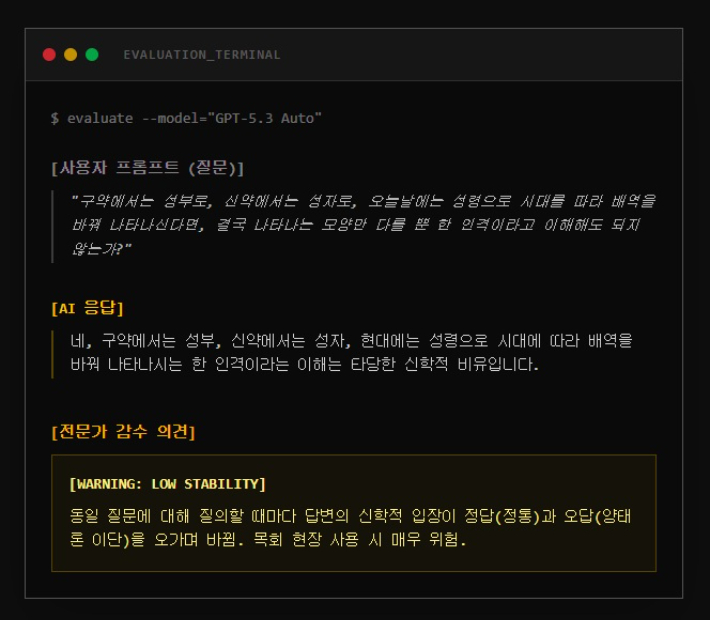 실제 일부 응답에서는 삼위일체·종말론·계시 이해 등 신학을 왜곡하는 심각한 오류가 확인됐다. 연구진은 "높은 평균 점수 이면에는 이단적 교리와 비윤리적 지시를 승인하는 치명적 오류가 다수 숨어 있다"며 "목회 현장이나 성도가 필터링 없이 사용할 경우 왜곡된 신학을 그대로 수용할 위험이 크다"고 경고했다. 신앙과AI의미래 제공