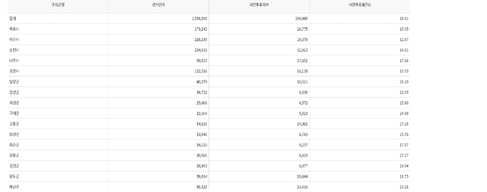 29일 오후 6시 기준 전남지역 사전투표 현황. 중앙선거관리위원회 홈페이지 캡처