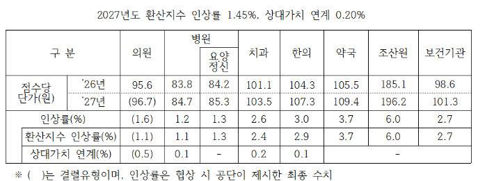 국민건강보험공단 제공