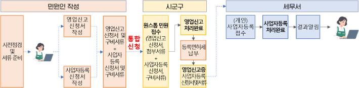 통합 신청 처리 절차도. 행정안전부 제공