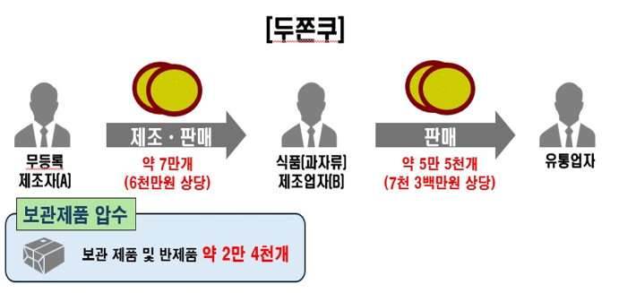 무등록 '두쫀쿠' 제조, 판매, 유통 모식도. 식약처 제공