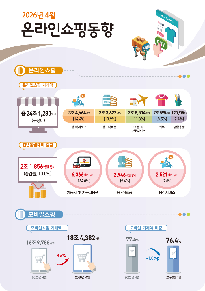 2026년 4월 온라인쇼핑동향. 국가데이터처 제공