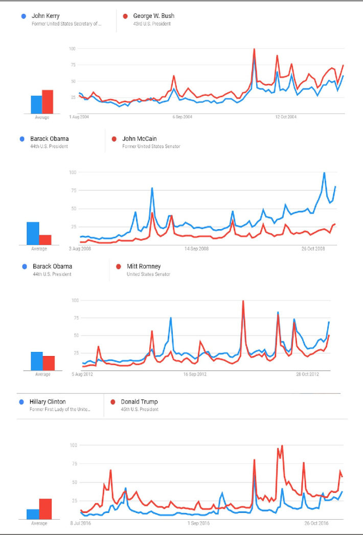 Google Trends as a Predictor of Presidential Elections: The United States Versus Canada(26 November 2020). Figure 1. Presidential elections USA 2004-2016. 해당 논문 캡처