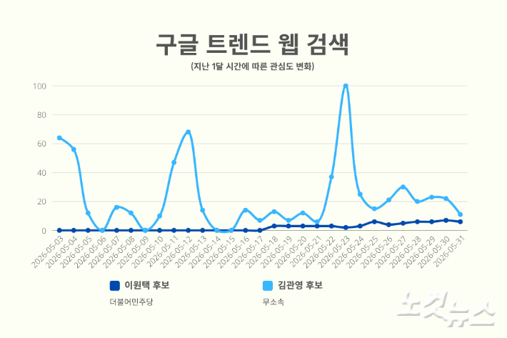 '구글 트렌드 웹 검색' 데이터로 제작한 꺾은 선 그래프. 송승민 기자