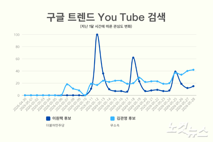 '구글 트렌드 You Tube 검색' 데이터로 제작한 꺾은 선 그래프. 송승민 기자