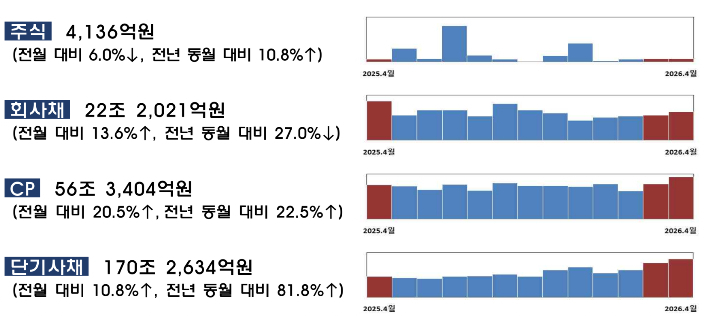 4월 기업의 직접금융 조달실적. 금융감독원 제공