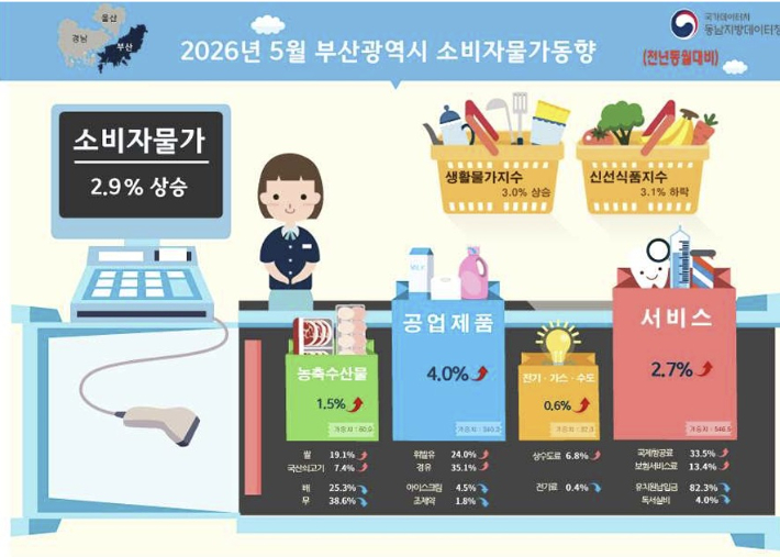동남지방데이터청 제공
