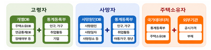 신규 융합 데이터 개발. 국가데이터처 제공