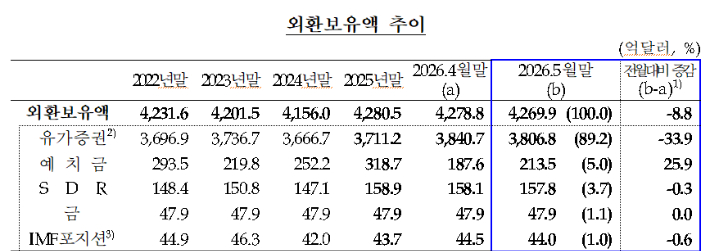 한국은행 제공