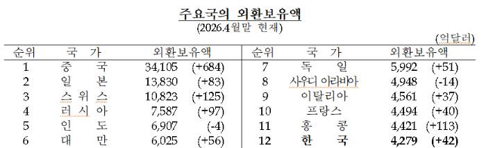 한국은행 제공