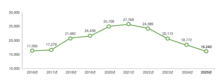 연도별 신규임용 인원(2016~2025년). 행정안전부 제공