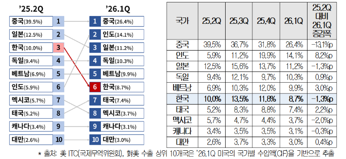 대미 수출 상위 10개국 실효관세율 순위(왼쪽)와 추이. 대한상공회의소 제공