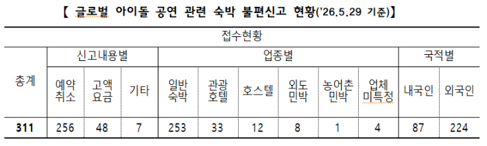 글로벌 아이돌 공연 관련 숙박 불편신고 현황. 재정경제부 제공
