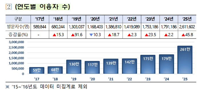 통합연금포털 연도별 이용자 수 현황. 금융위원회 제공