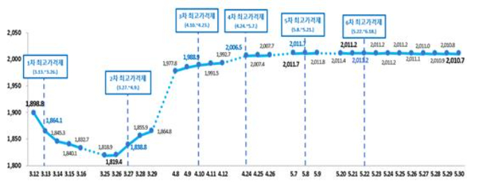 최고가격제 시행기간 리터당 휘발유 가격 추이. 재정경제부 제공