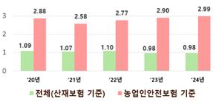 연도별 산재/안전보험 기준 사망만인율(%). 농림축산식품부 제공
