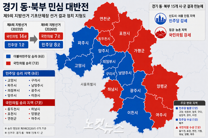 제9회 지방선거 경기 동·북부 15개 시·군 기초단체장 선거 결과 정치 지형도. AI 생성 이미지