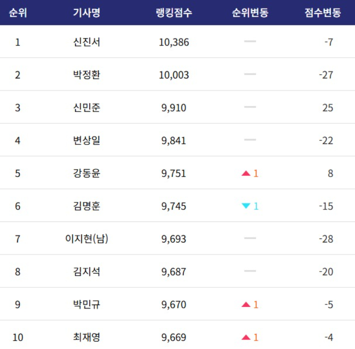 2026년 6월 한국 바둑 랭킹 1~10위. 한국기원 자료 캡처
