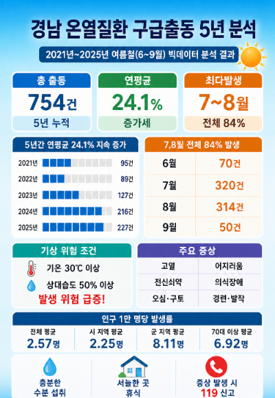 경상남도소방본부 제공
