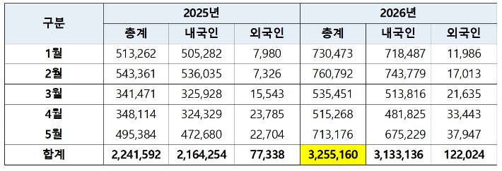국립중앙박물관 1~5월 월별 관람객 수 통계. 국립중앙박물관 제공