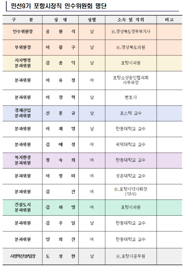 민선9기 포항시장직 인수위원회 제공
