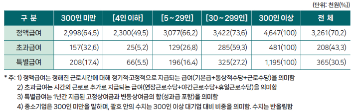 기업 규모에 따른 임금총액 항목별 급여(2025년 기준). 중기연 제공