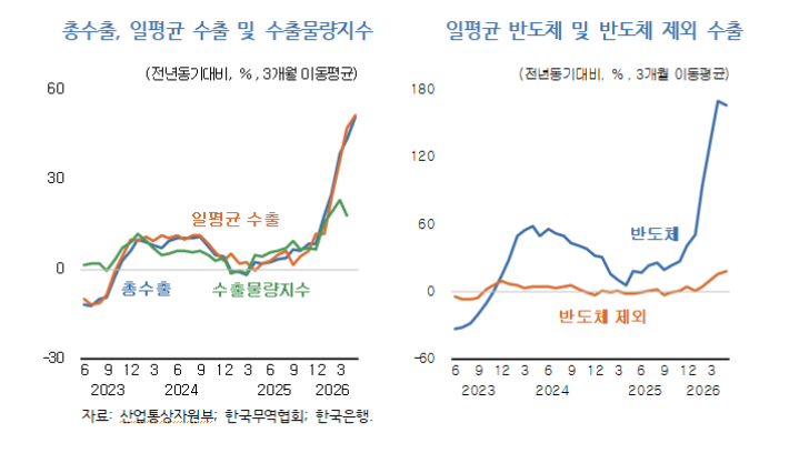 수출 관련 지표. KDI 제공