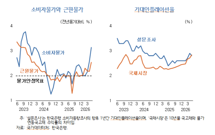 물가 관련 지표. KDI 제공