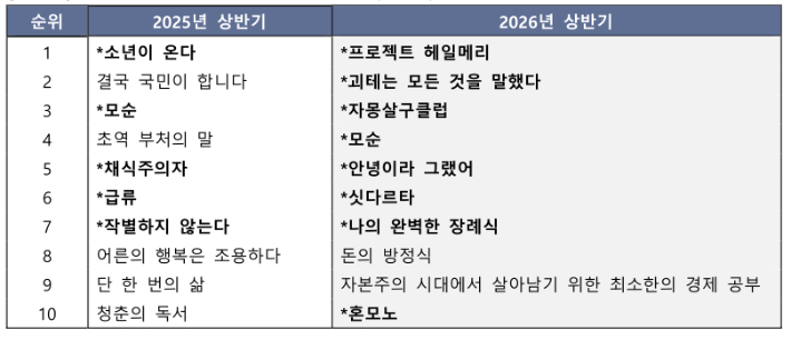2026년 상반기 종합 베스트셀러 순위. 교보문고 제공