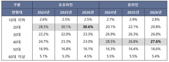 소설 분야 오프라인·온라인 이용 구매 회원수 비중. 교보문고 제공