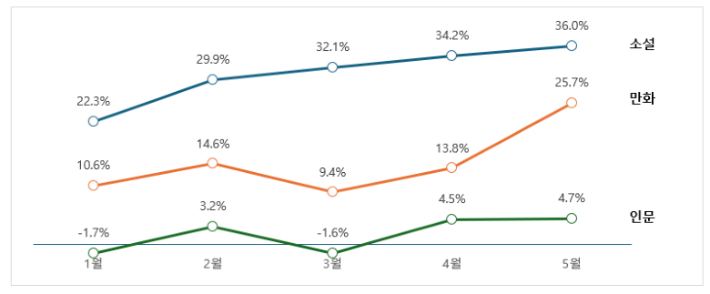 주요 분야 5년 월별 평균 판매권수 대비 신장률. 교보문고 제공