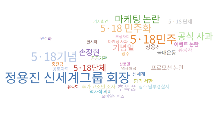 스타벅스 '탱크데이' 논란 연관어 분석 결과. 정용진 신세계그룹 회장이 가중치와 언급 빈도 모두에서 가장 높은 수치를 기록했다. 빅카인즈 캡처