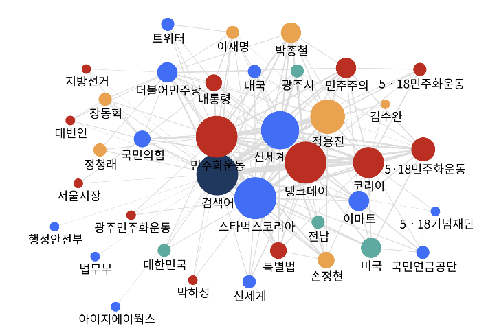 스타벅스 '탱크데이' 논란 관계도. '탱크데이', '스타벅스코리아', '민주화운동'이 핵심 키워드로 연결되며 정용진 신세계그룹 회장을 중심으로 연관성이 형성된 것으로 나타났다. 빅카인즈 캡처