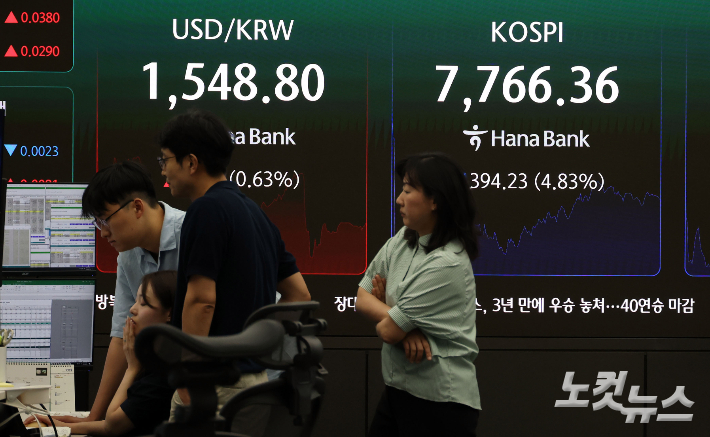 8일 코스피는 개장 직후 3개월 만에 거래를 일시 중단시키는 '서킷브레이커'가 발동됐고, 이어 프로그램 매도 호가 일시 효력 정지, '매도 사이드카'도 발동됐다. 이날 코스피는 전 거래일보다 1.38% 내린 8048.09에 개장한 뒤 크게 낙폭해 7442.73까지 주저앉았다. 이날 원달러 환율은 직전 거래일보다 16.1원 오른 달러당 1555.2원에 거래를 시작했다. 글로벌 금융위기 당시 최고점을 기록한 2009년 3월 6일(장중 고가 1597.0원) 이후 17년 3개월 만에 가장 높았다. 사진은 8일 서울 중구 하나은행 본점 딜링룸 모습. 황진환 기자