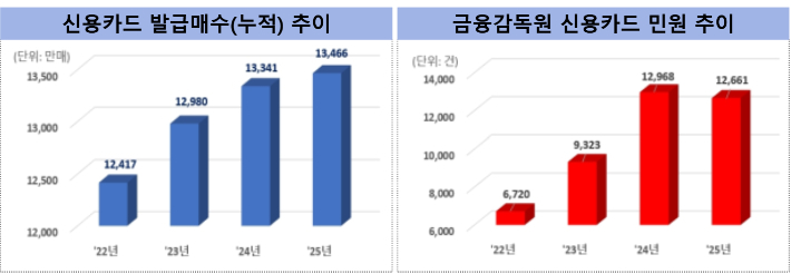 금융감독원에 접수된 신용카드 민원 추이. 금융감독원 제공
