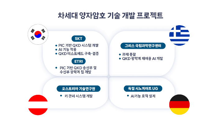 SK텔레콤은 유럽연합 대규모 연구기금인 호라이즌 유럽의 과제로 차세대 양자암호 기술을 개발한다. SK텔레콤 제공