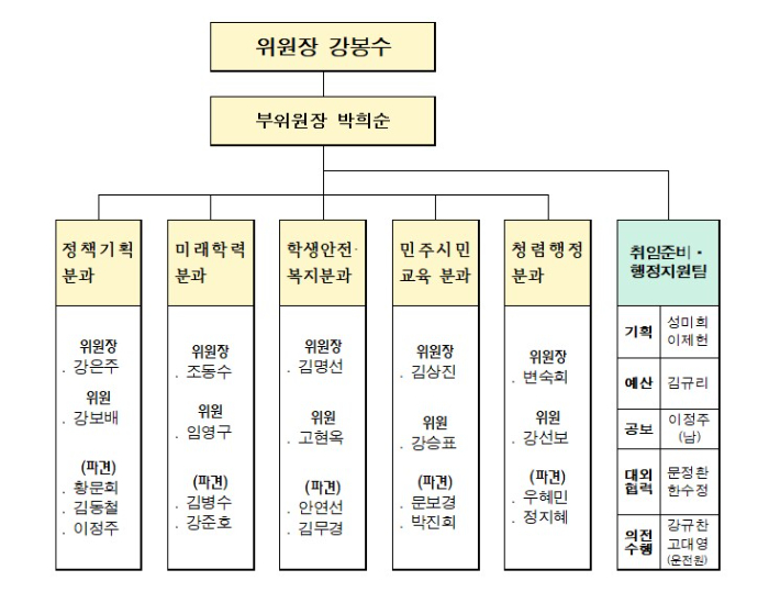 인수위 조직도. 제주도교육청 제공