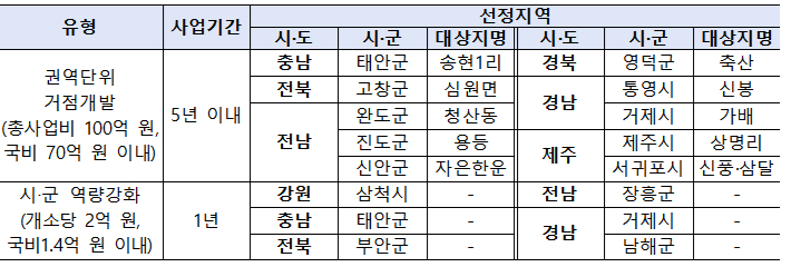 해양수산부 제공